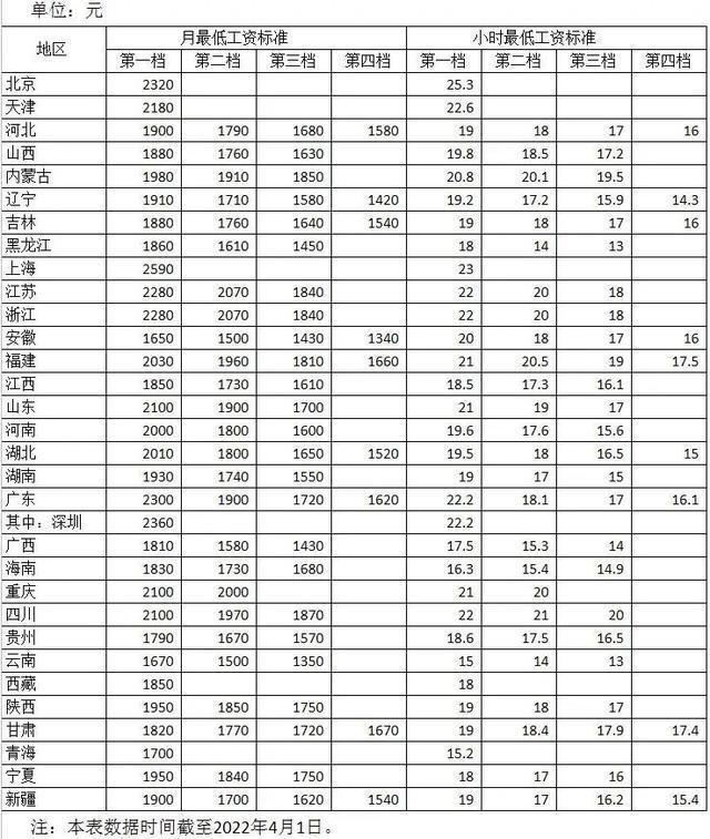 全国各地区最低工资标准出炉，你的家乡上榜了吗？