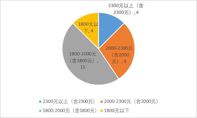 全国各地区最低工资标准出炉，你的家乡上榜了吗？