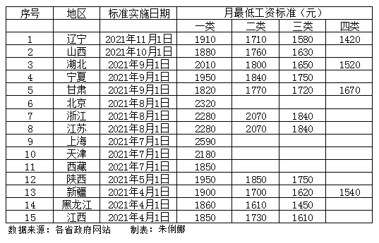 2019年成都最低工资多少钱？标准如何规定？？