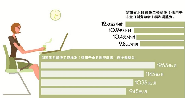 2019年成都最低工资多少钱？标准如何规定？？