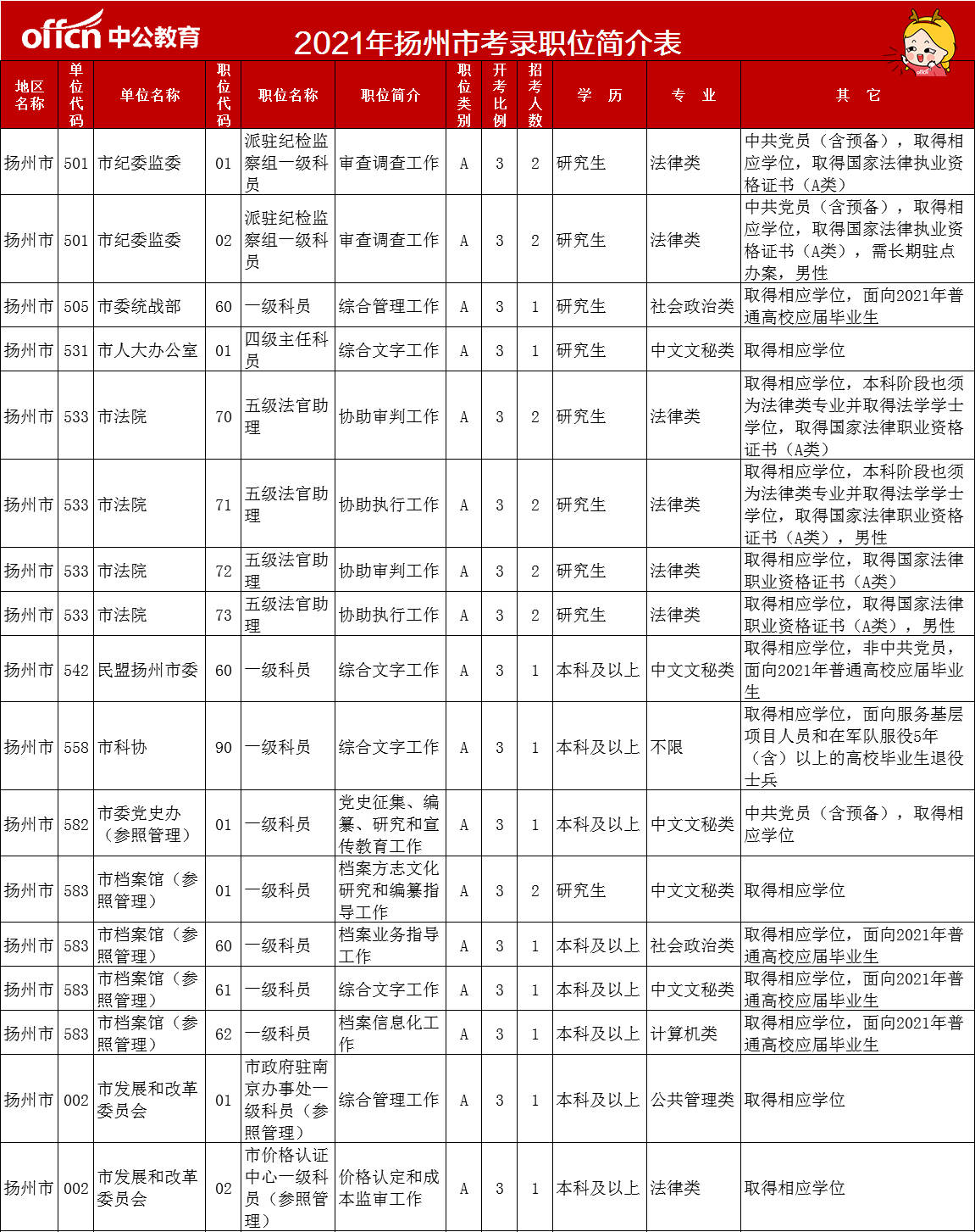 2012年中央公务员考试报考条件及条件分析：可以的