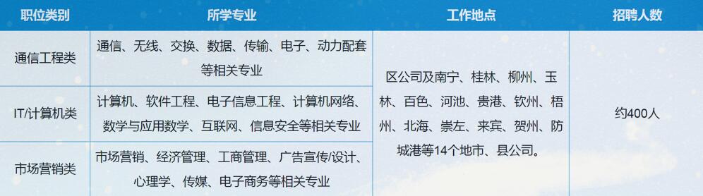 2020运营商社招备考群2020中国移动广西公司社会招聘已发布