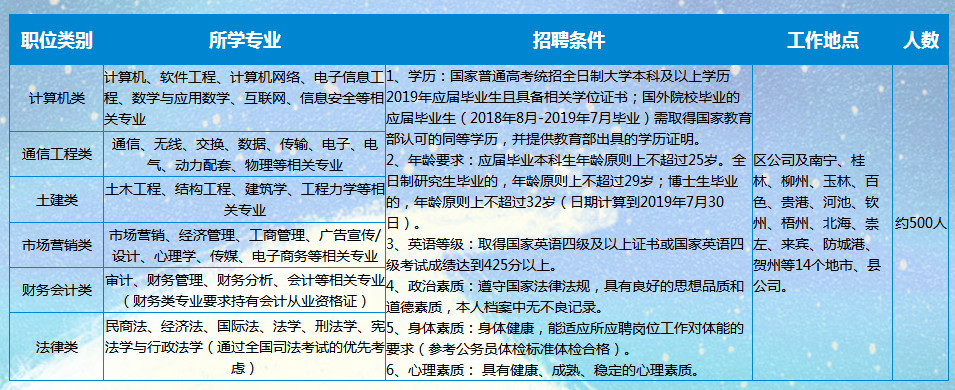 2020运营商社招备考群2020中国移动广西公司社会招聘已发布
