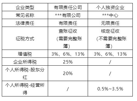 普通合伙企业不需要缴纳企业所得税的几种税？