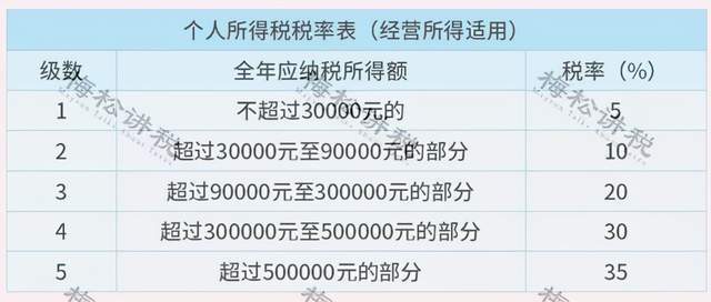 普通合伙企业不需要缴纳企业所得税的几种税？