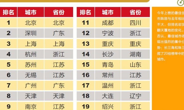 我心中的2022年创业项目排行榜，你知道创业项目也是有排行榜的吗吗？