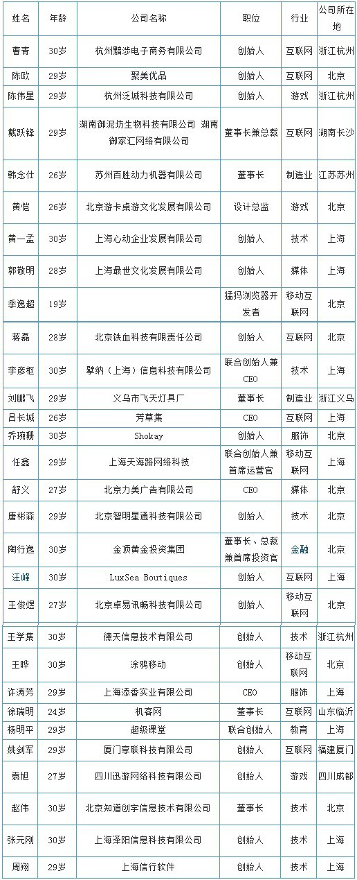 我心中的2022年创业项目排行榜，你知道创业项目也是有排行榜的吗吗？