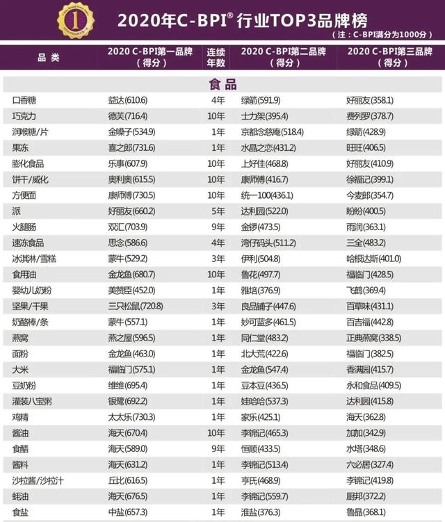 2020年中国品牌力指数SM（C-BPI）品牌排名