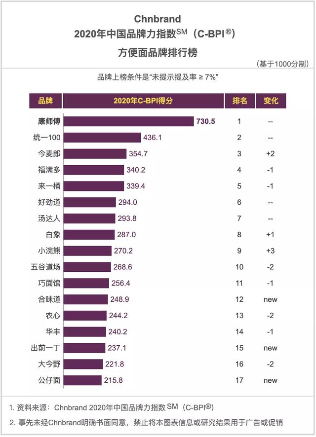 2020年中国品牌力指数SM（C-BPI）品牌排名