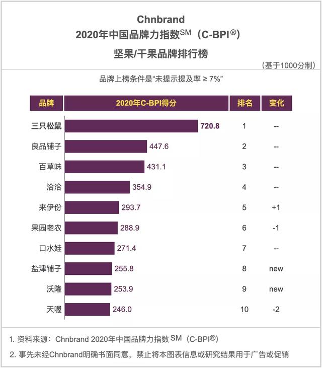 2020年中国品牌力指数SM（C-BPI）品牌排名
