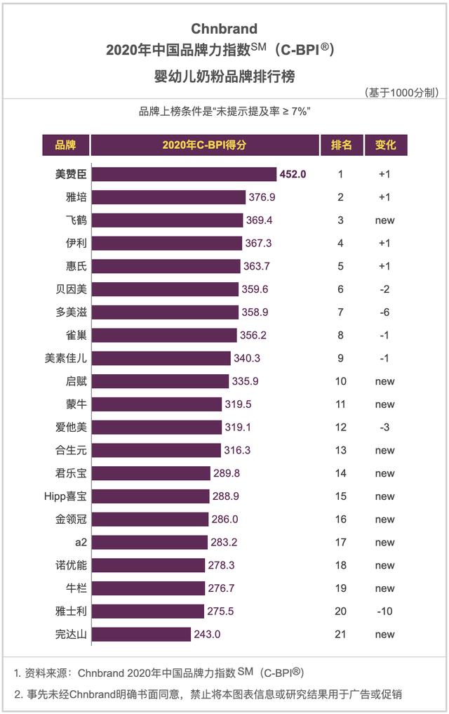 2020年中国品牌力指数SM（C-BPI）品牌排名