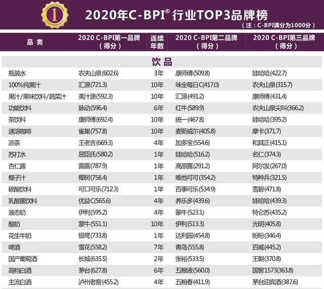 2020年中国品牌力指数SM（C-BPI）品牌排名