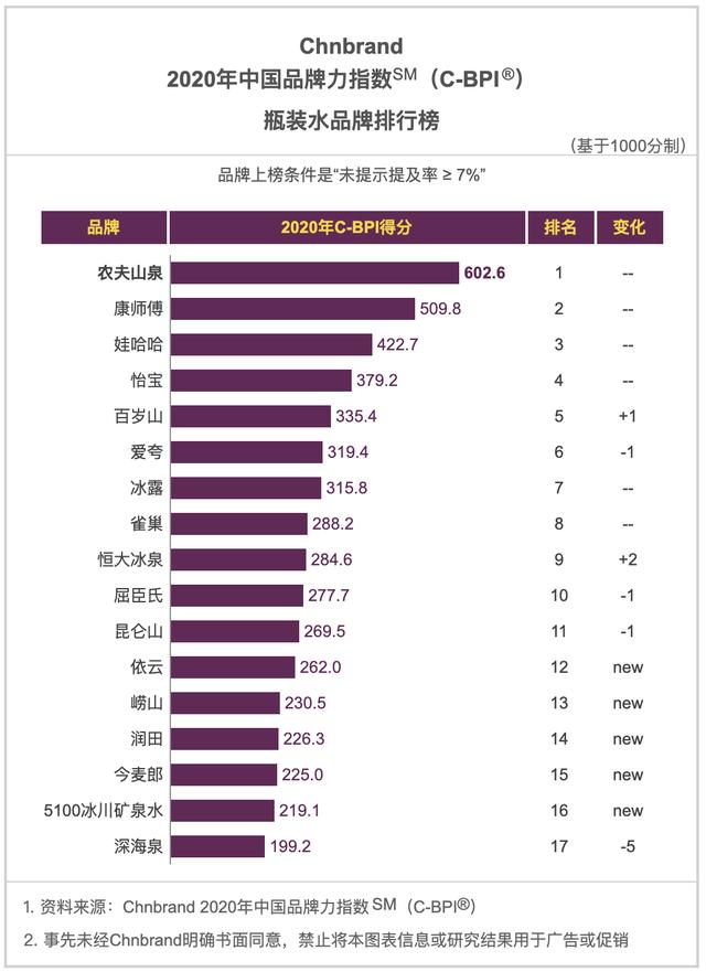 2020年中国品牌力指数SM（C-BPI）品牌排名
