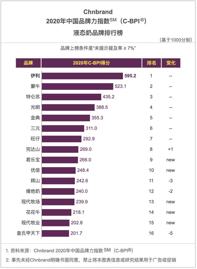 2020年中国品牌力指数SM（C-BPI）品牌排名