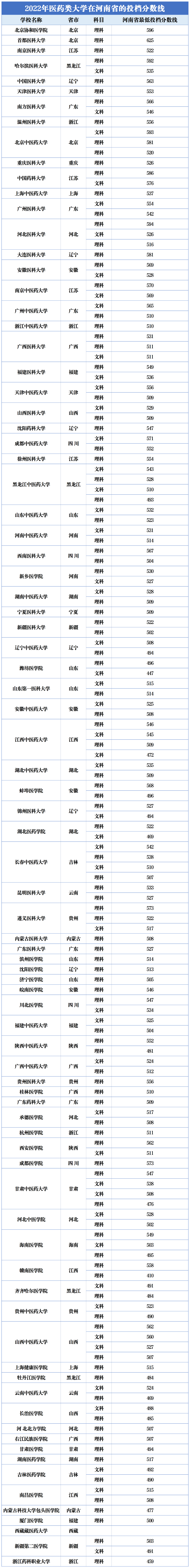 医药类大学来说前85名及各院校投档分数线及院校简介