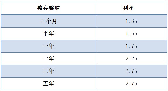 年全球银行1000强排名工商银行，每年利息能有多少？