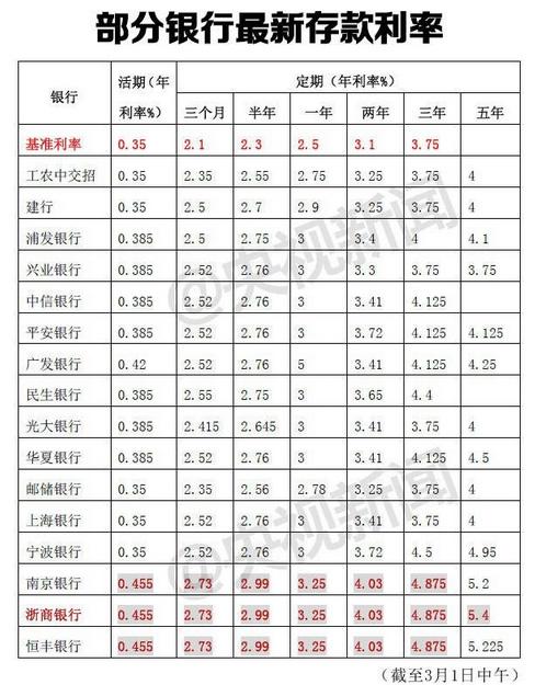 年全球银行1000强排名工商银行，每年利息能有多少？
